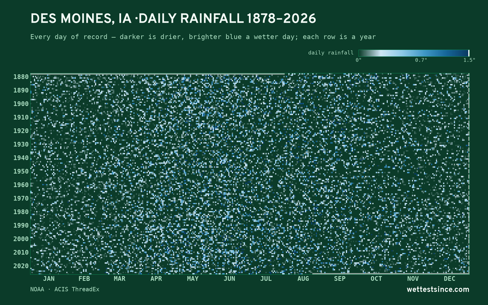 Des Moines, IA — daily rainfall every day on record