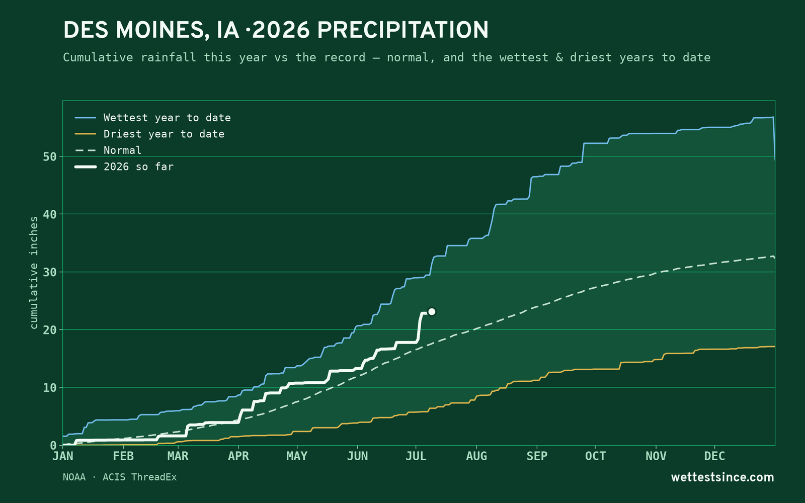 Des Moines, IA — cumulative rainfall this year vs the record