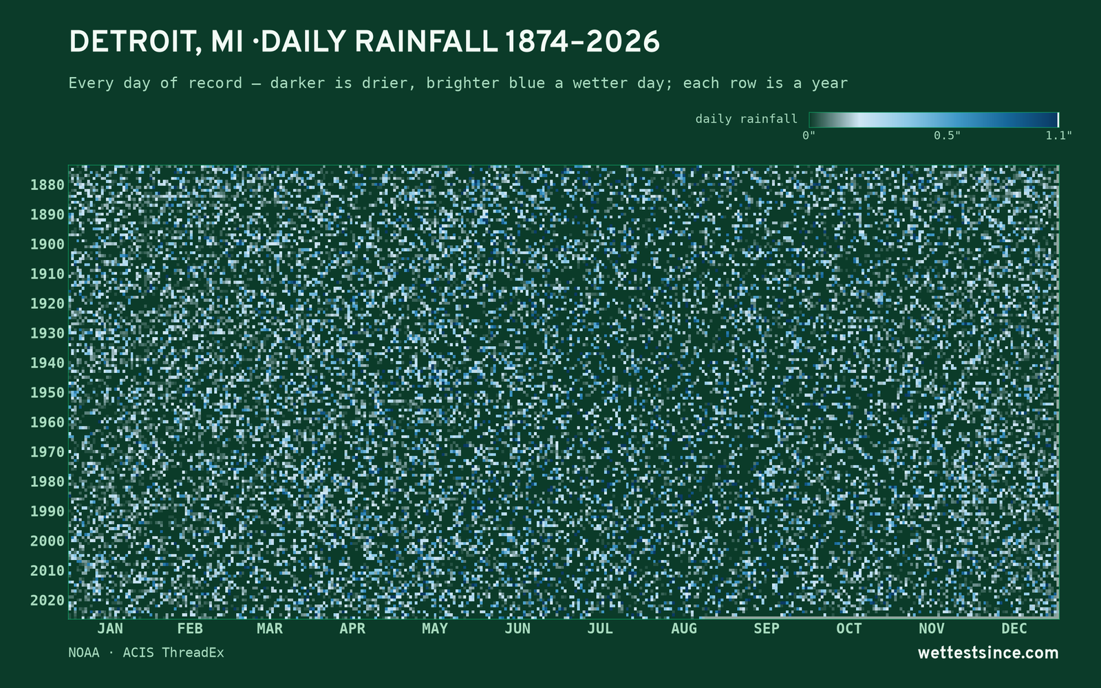 Detroit, MI — daily rainfall every day on record