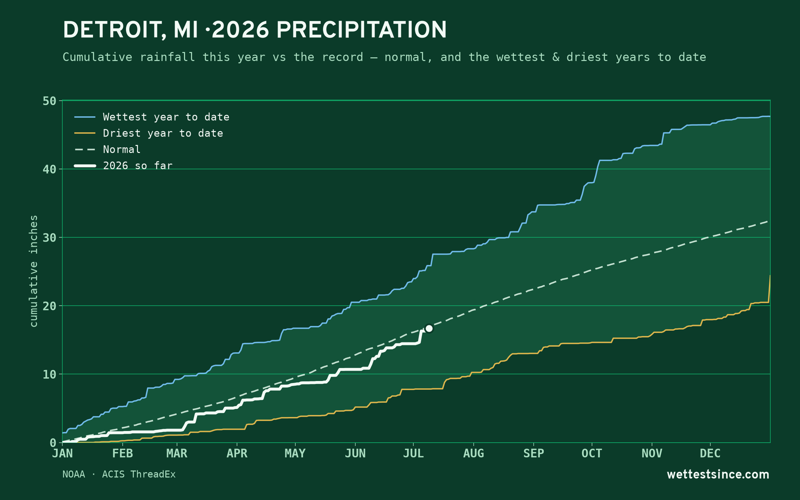 Detroit, MI — cumulative rainfall this year vs the record
