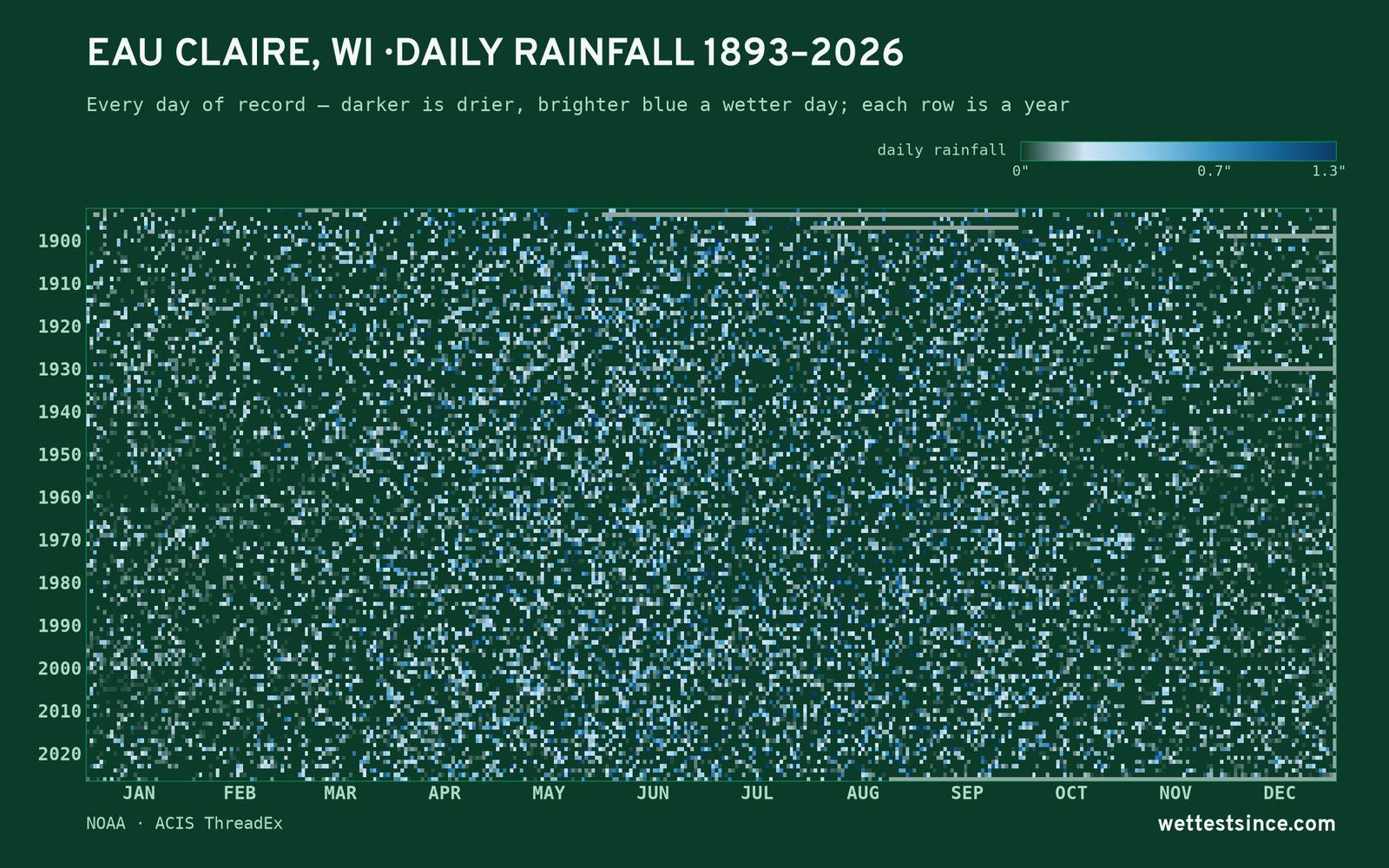 Eau Claire, WI — daily rainfall every day on record
