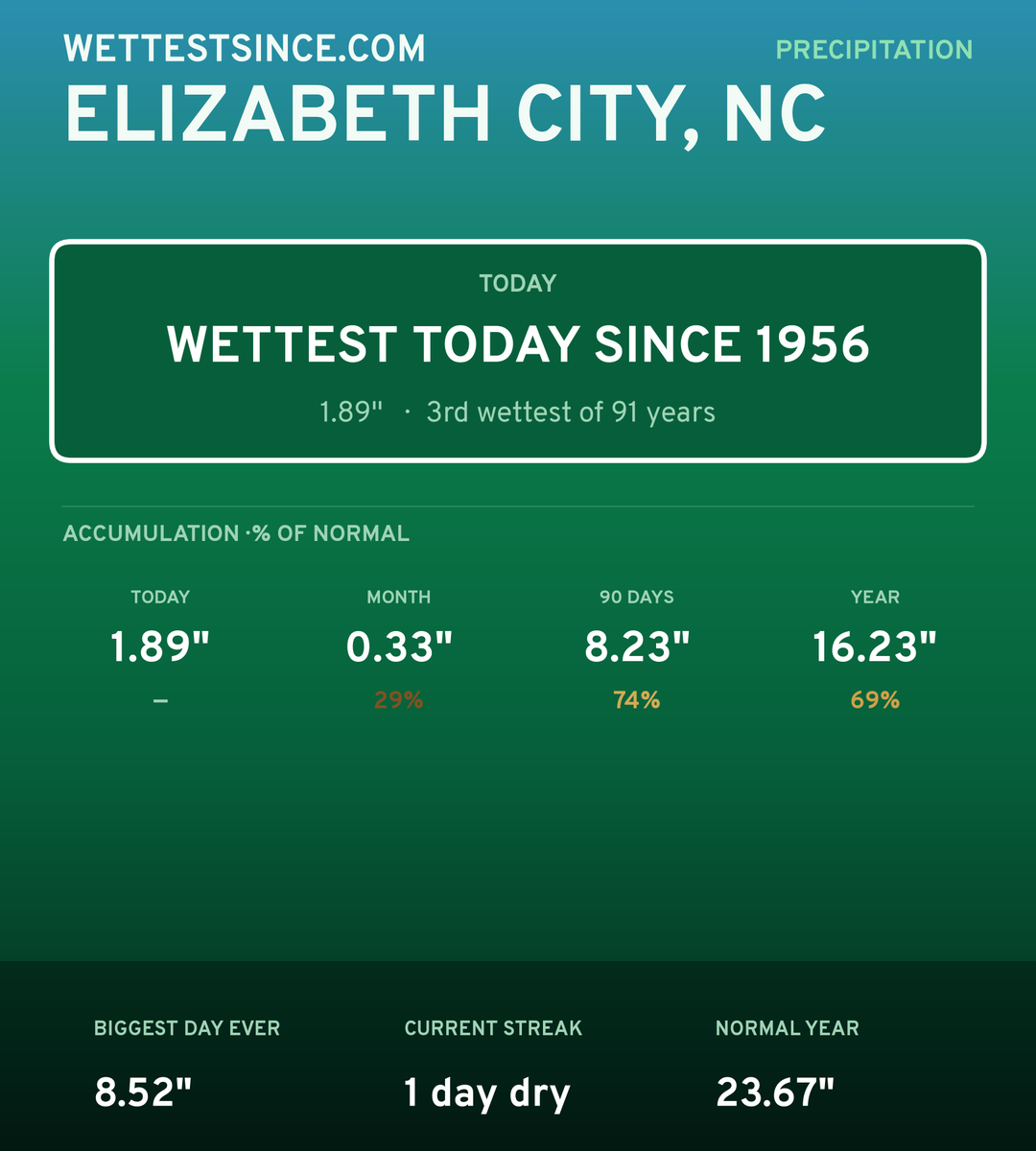 Elizabeth City, NC precipitation share card
