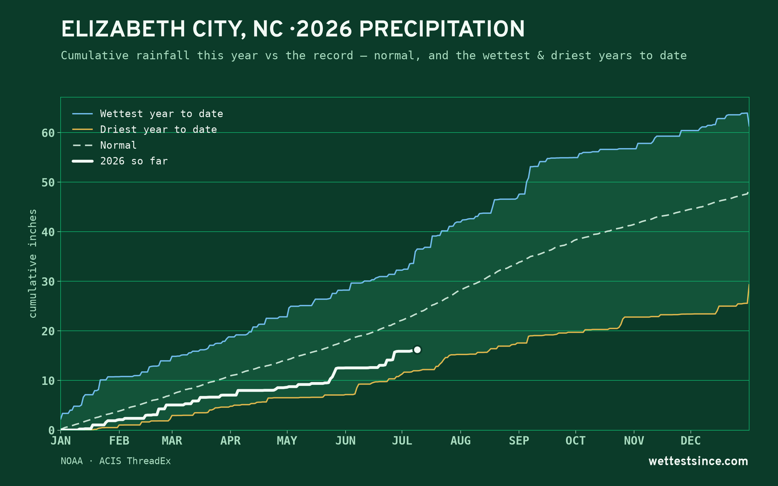 Elizabeth City, NC — cumulative rainfall this year vs the record