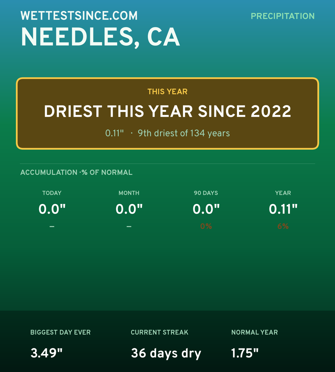 Needles, CA precipitation share card