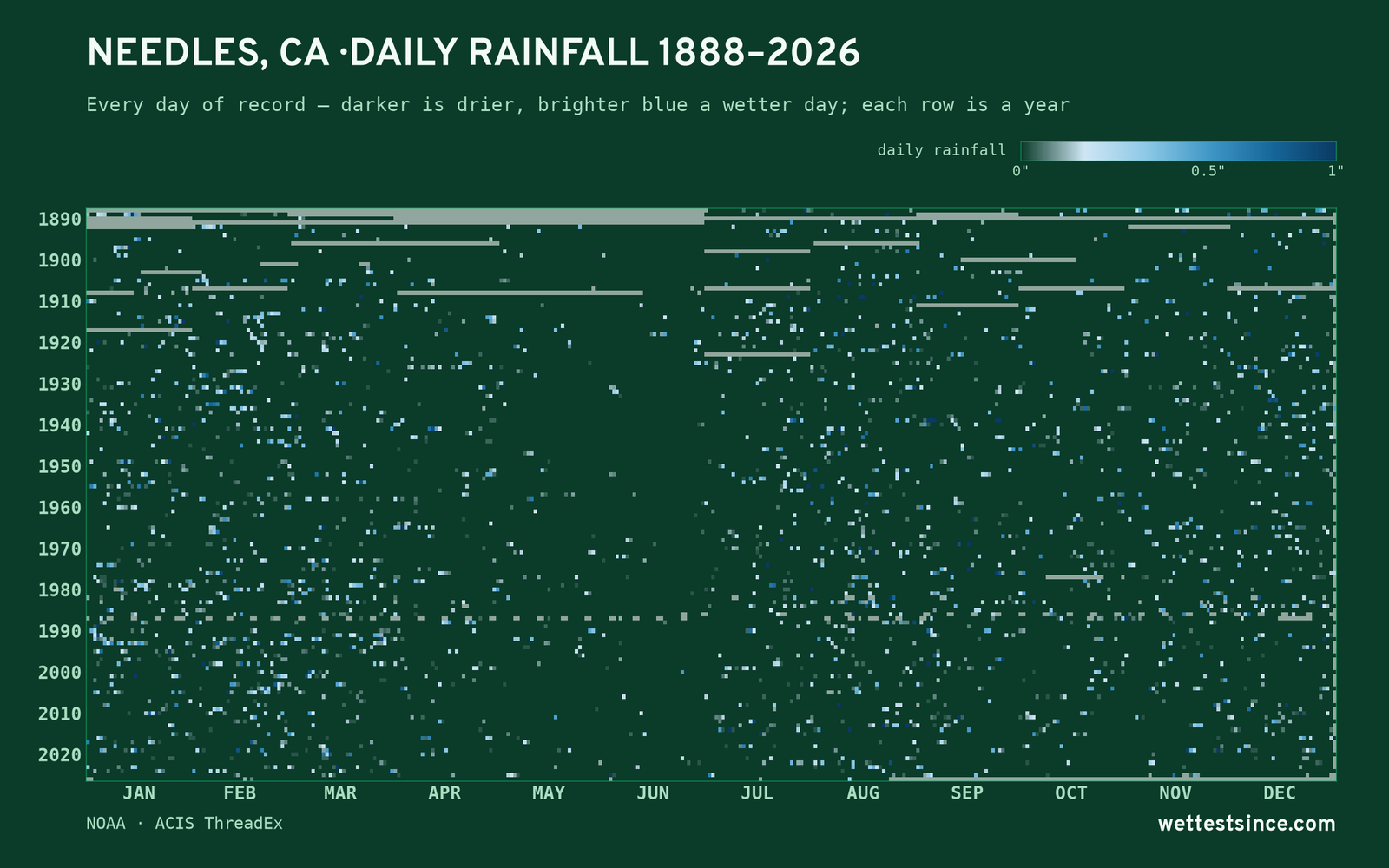 Needles, CA — daily rainfall every day on record