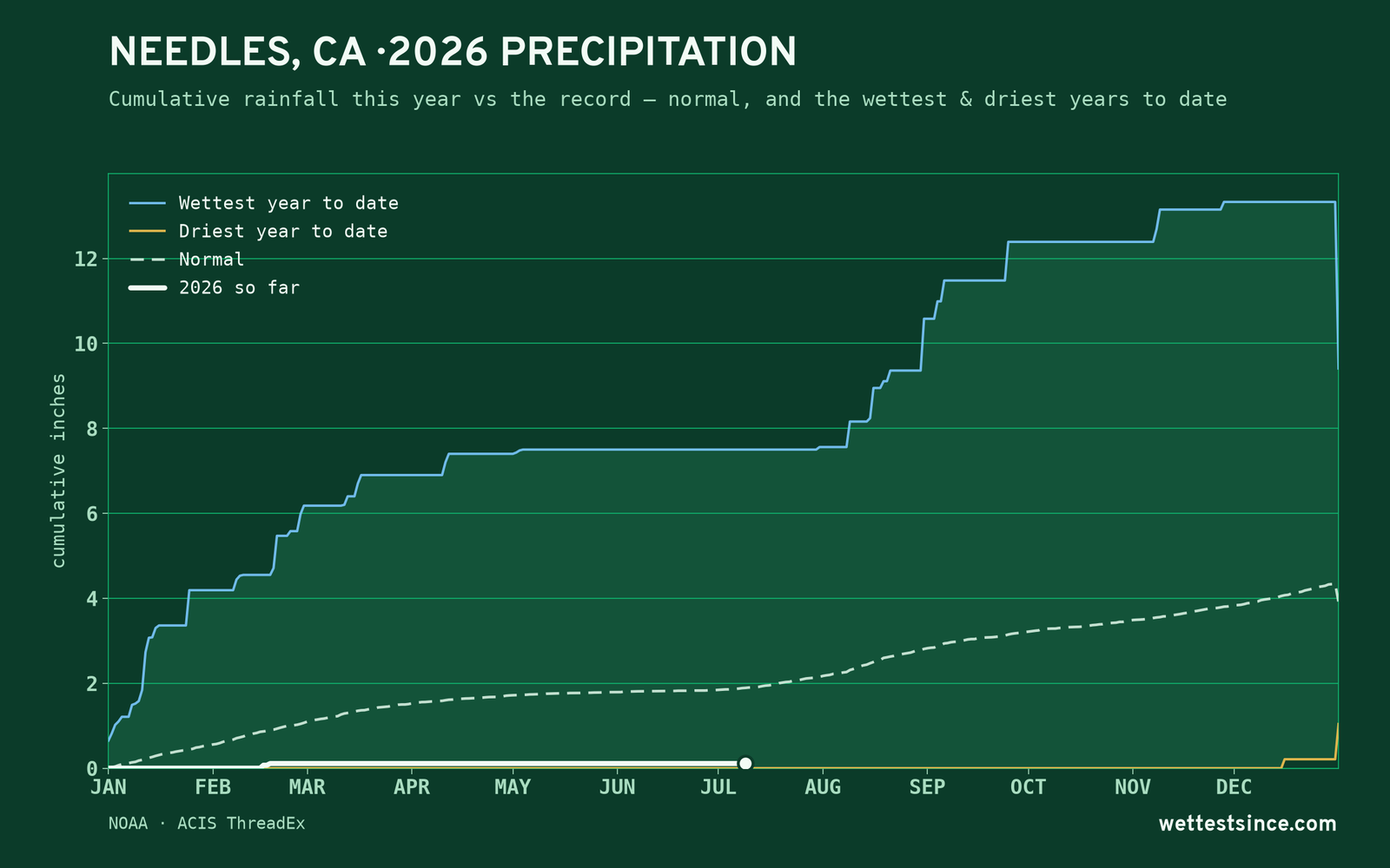 Needles, CA — cumulative rainfall this year vs the record