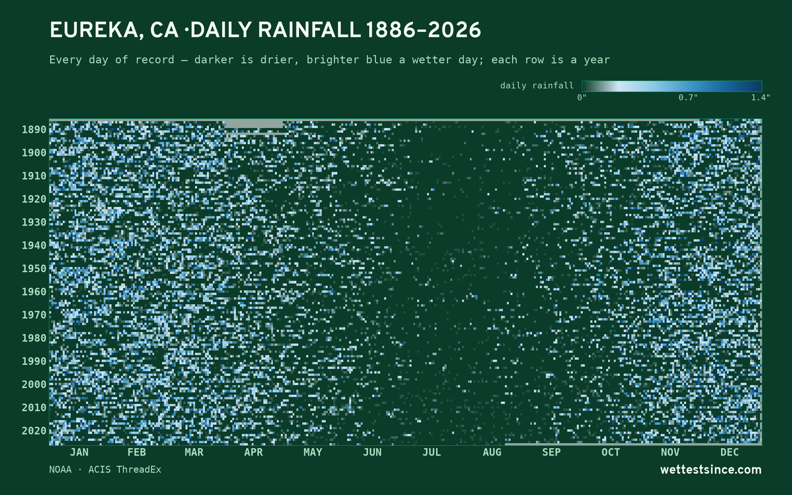 Eureka, CA — daily rainfall every day on record