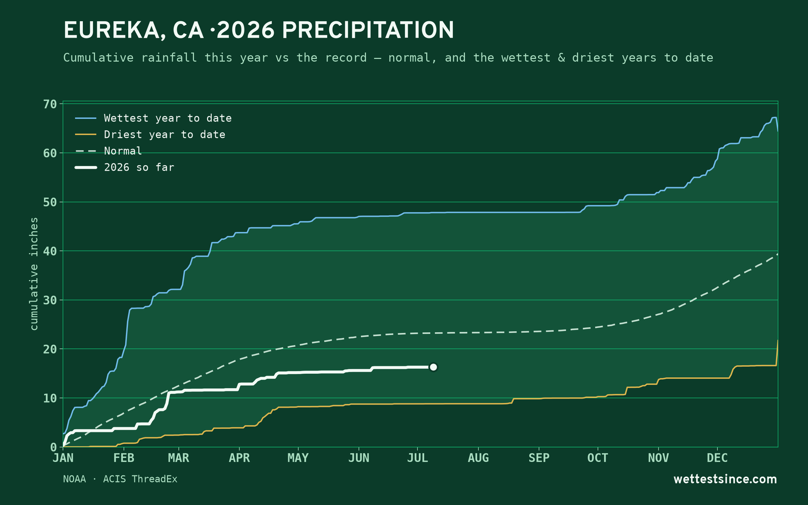 Eureka, CA — cumulative rainfall this year vs the record