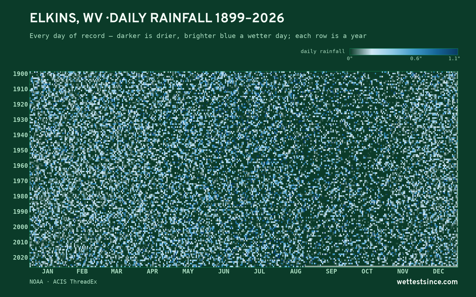 Elkins, WV — daily rainfall every day on record