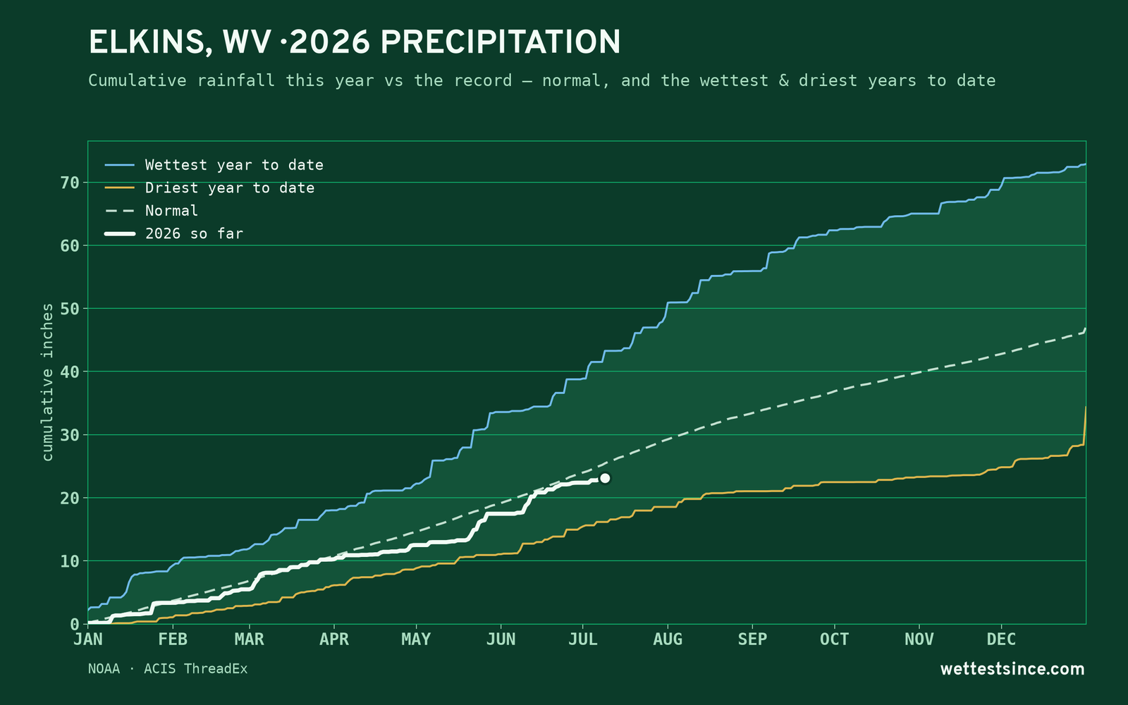 Elkins, WV — cumulative rainfall this year vs the record