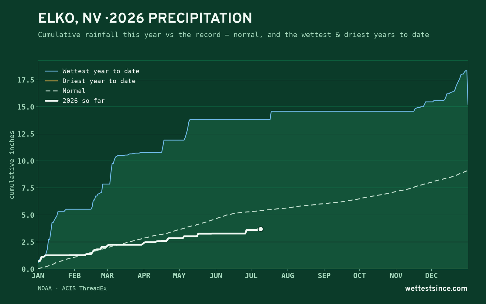 Elko, NV — cumulative rainfall this year vs the record