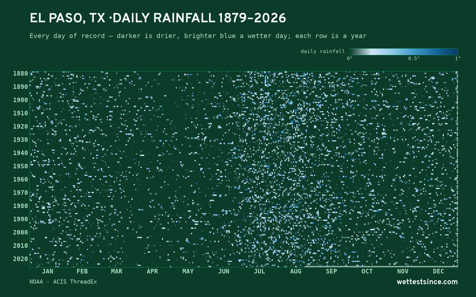 El Paso, TX — daily rainfall every day on record