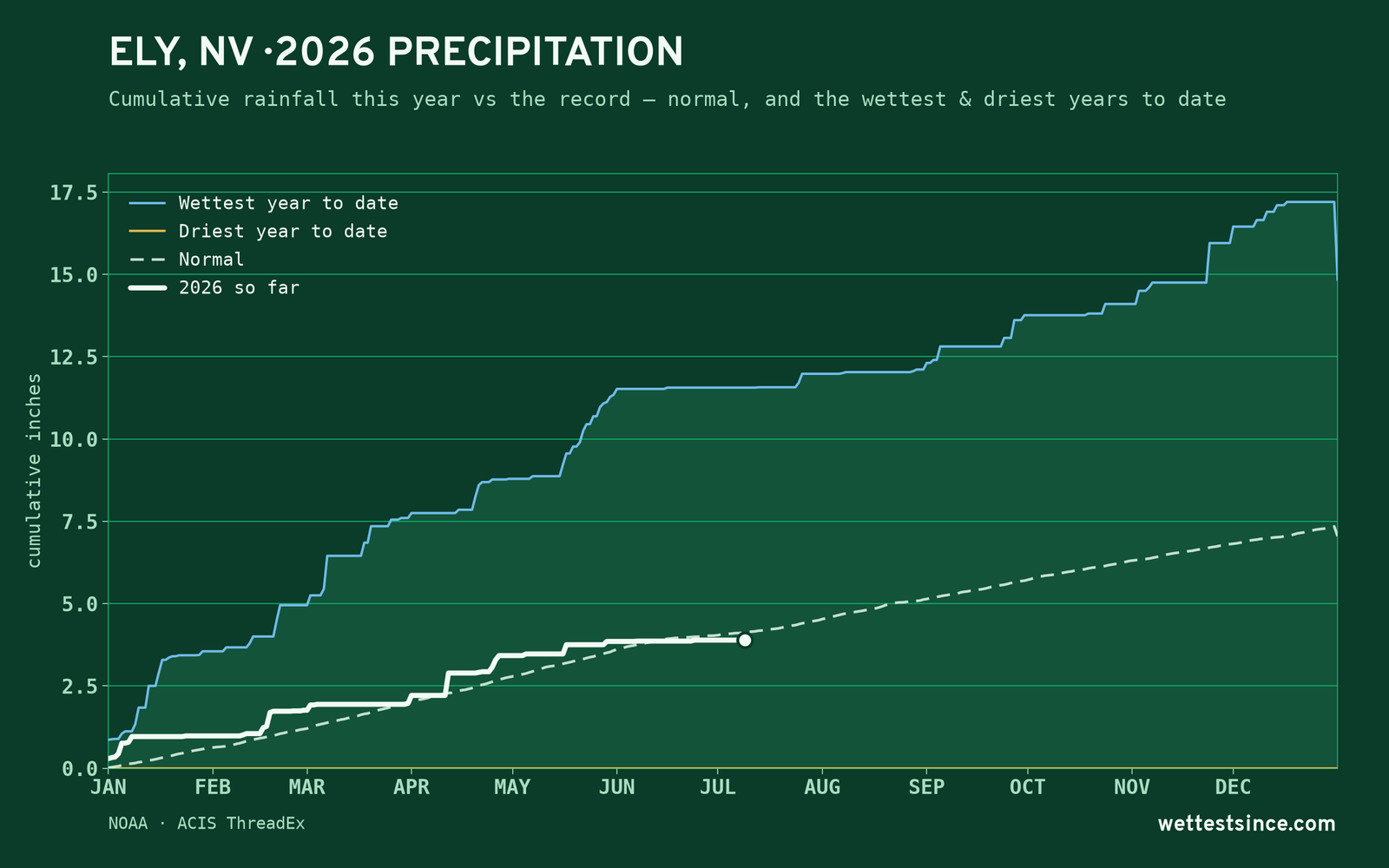 Ely, NV — cumulative rainfall this year vs the record