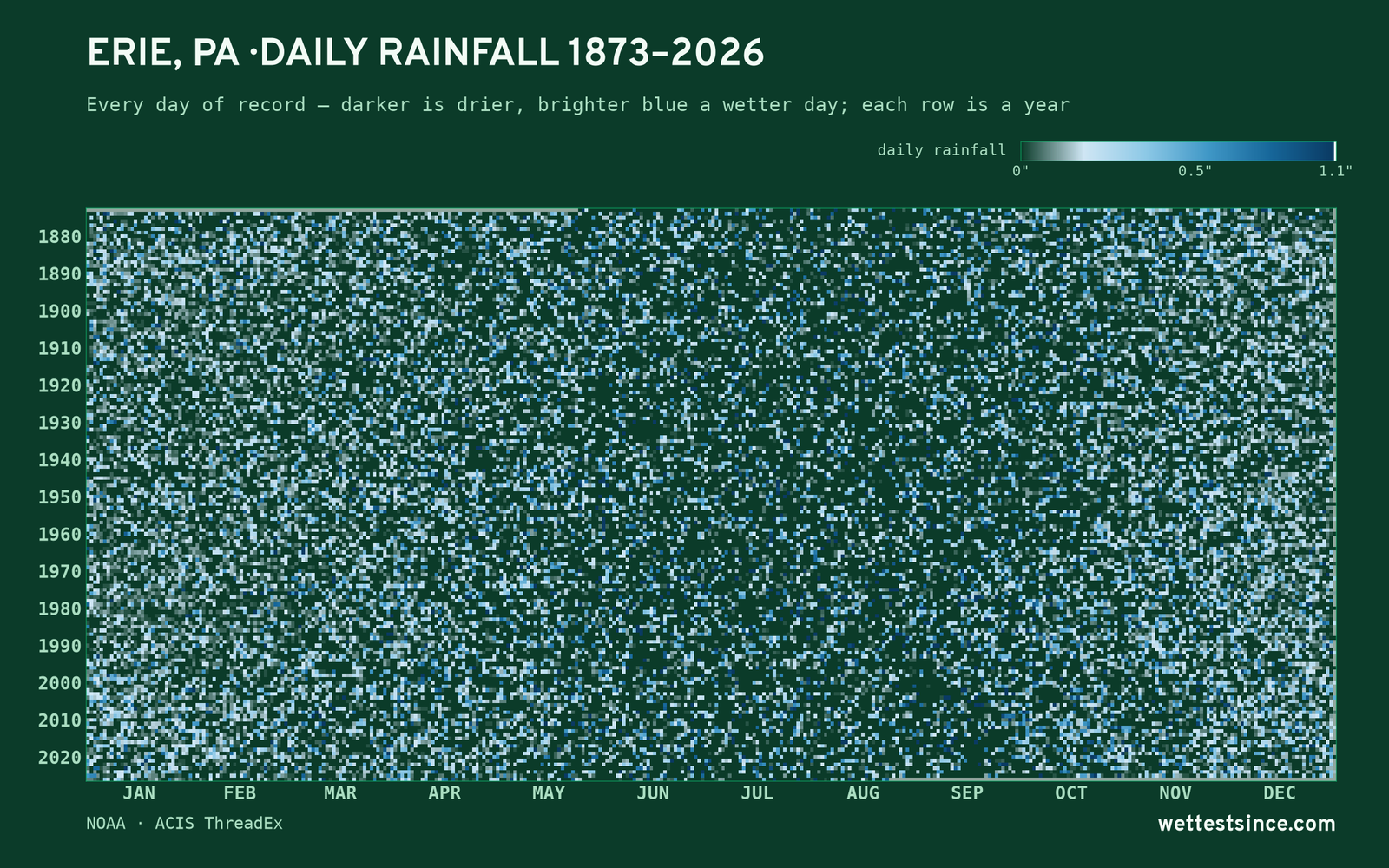 Erie, PA — daily rainfall every day on record