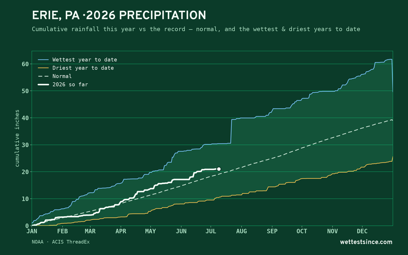 Erie, PA — cumulative rainfall this year vs the record