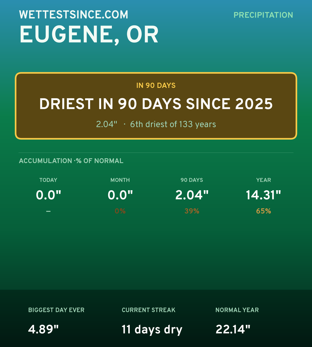 Eugene, OR precipitation share card