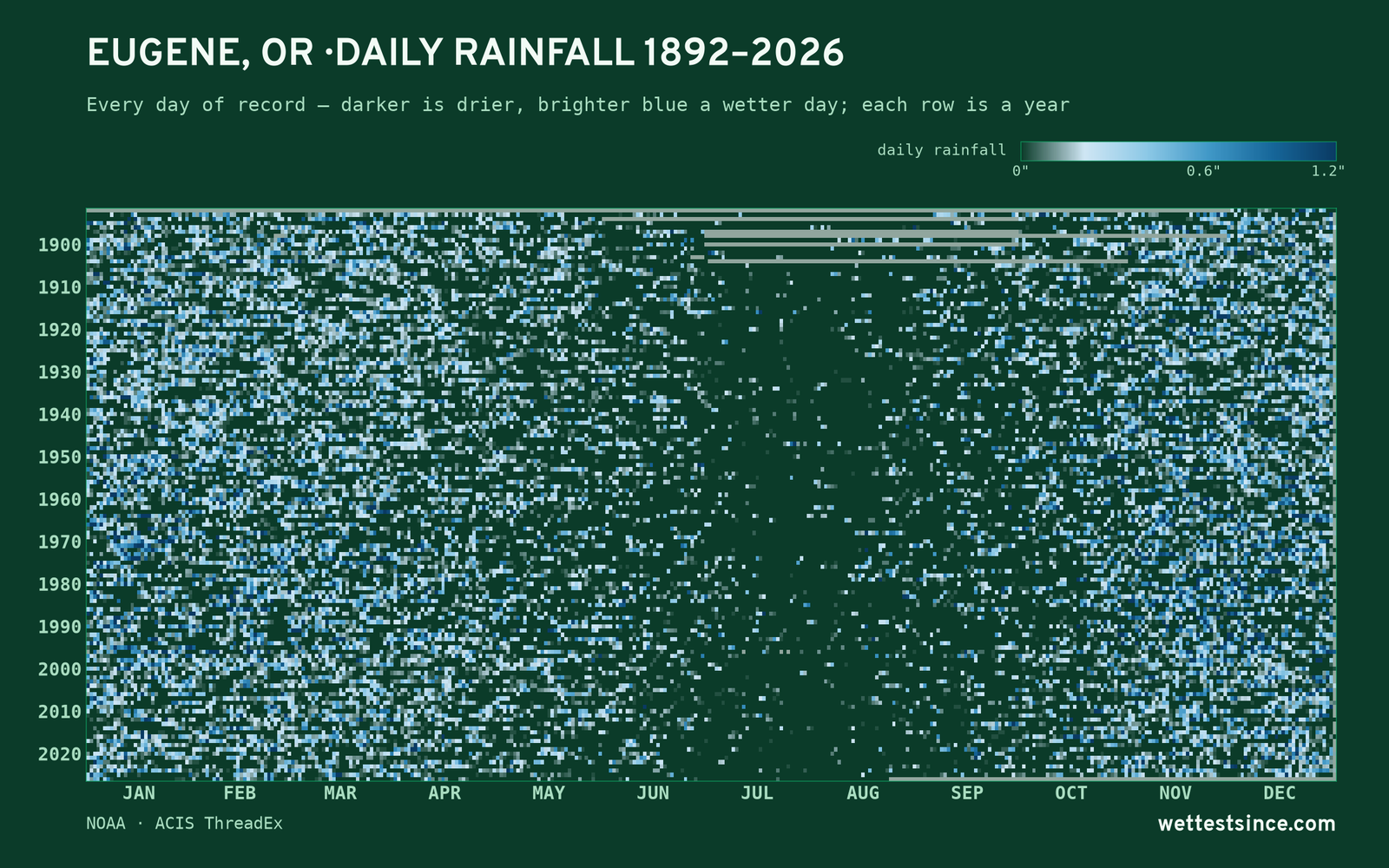 Eugene, OR — daily rainfall every day on record