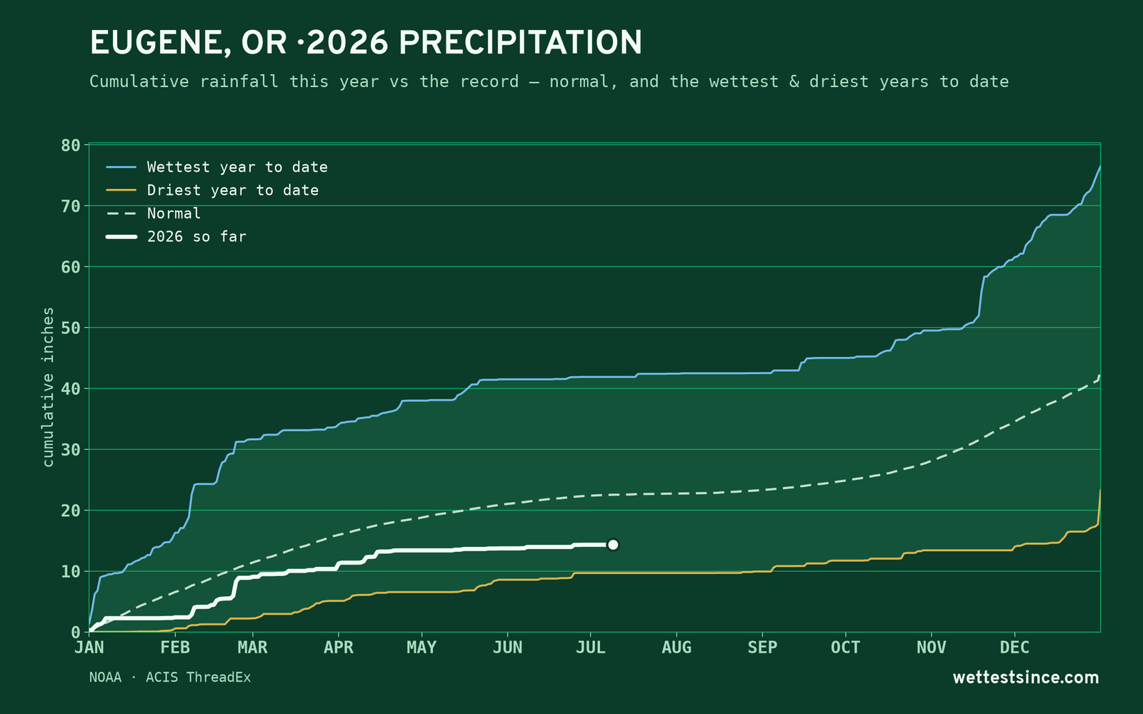 Eugene, OR — cumulative rainfall this year vs the record