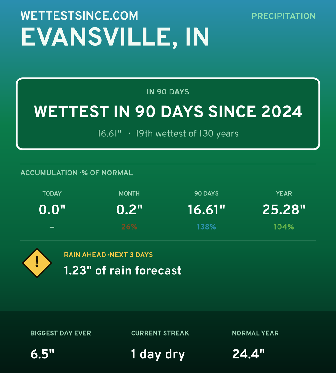 Evansville, IN precipitation share card