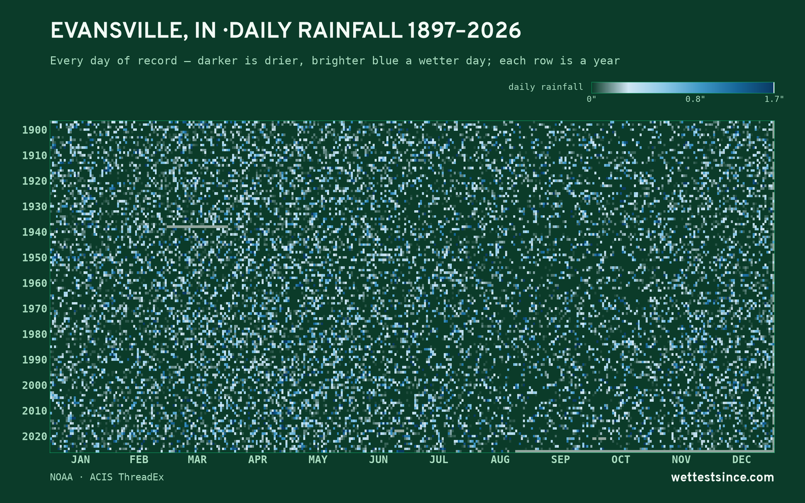 Evansville, IN — daily rainfall every day on record