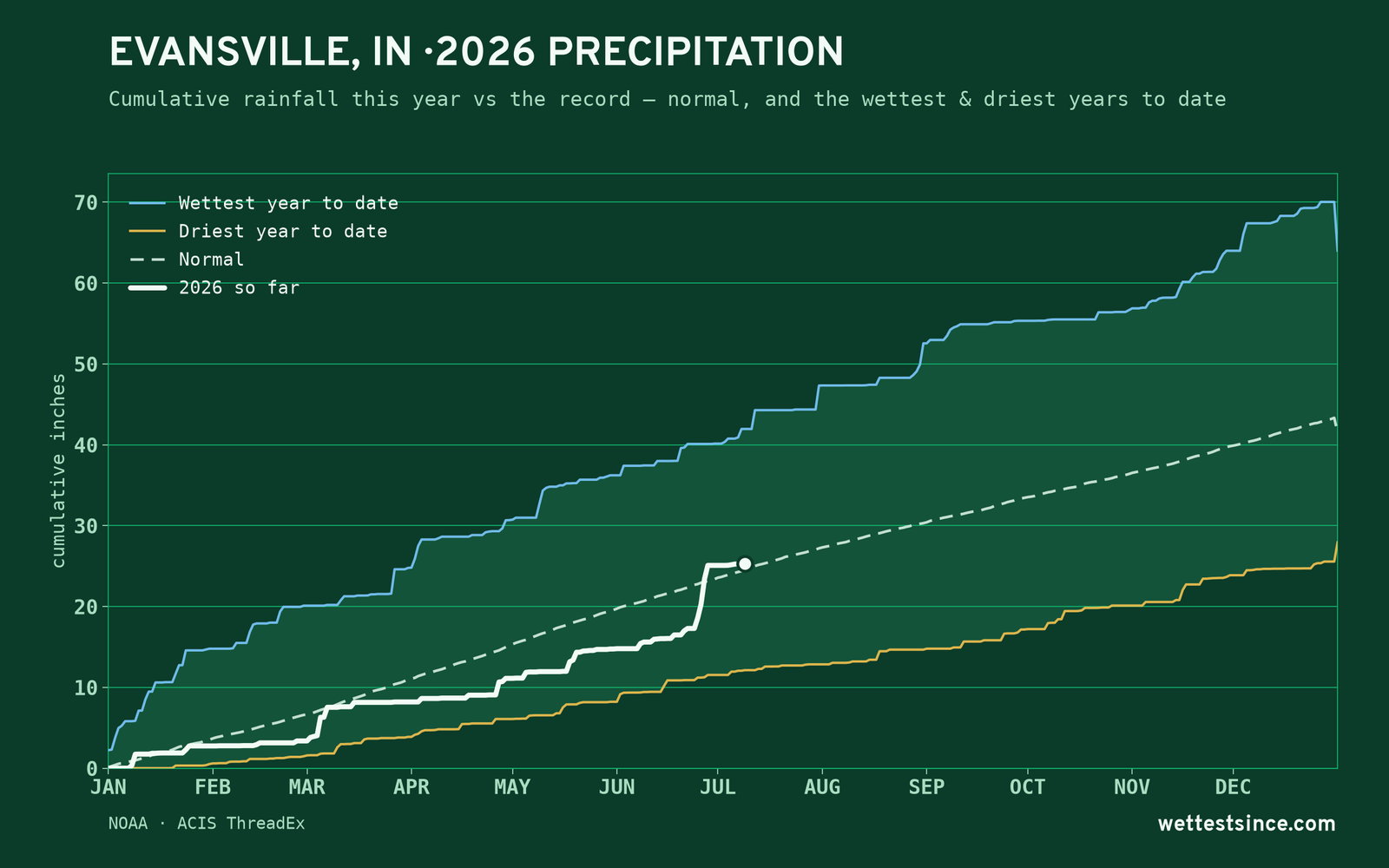 Evansville, IN — cumulative rainfall this year vs the record