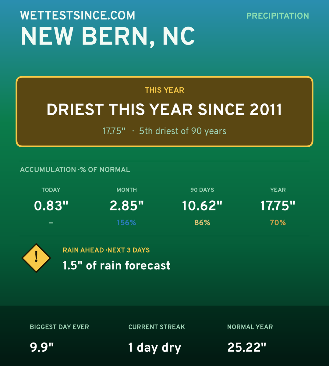 New Bern, NC precipitation share card