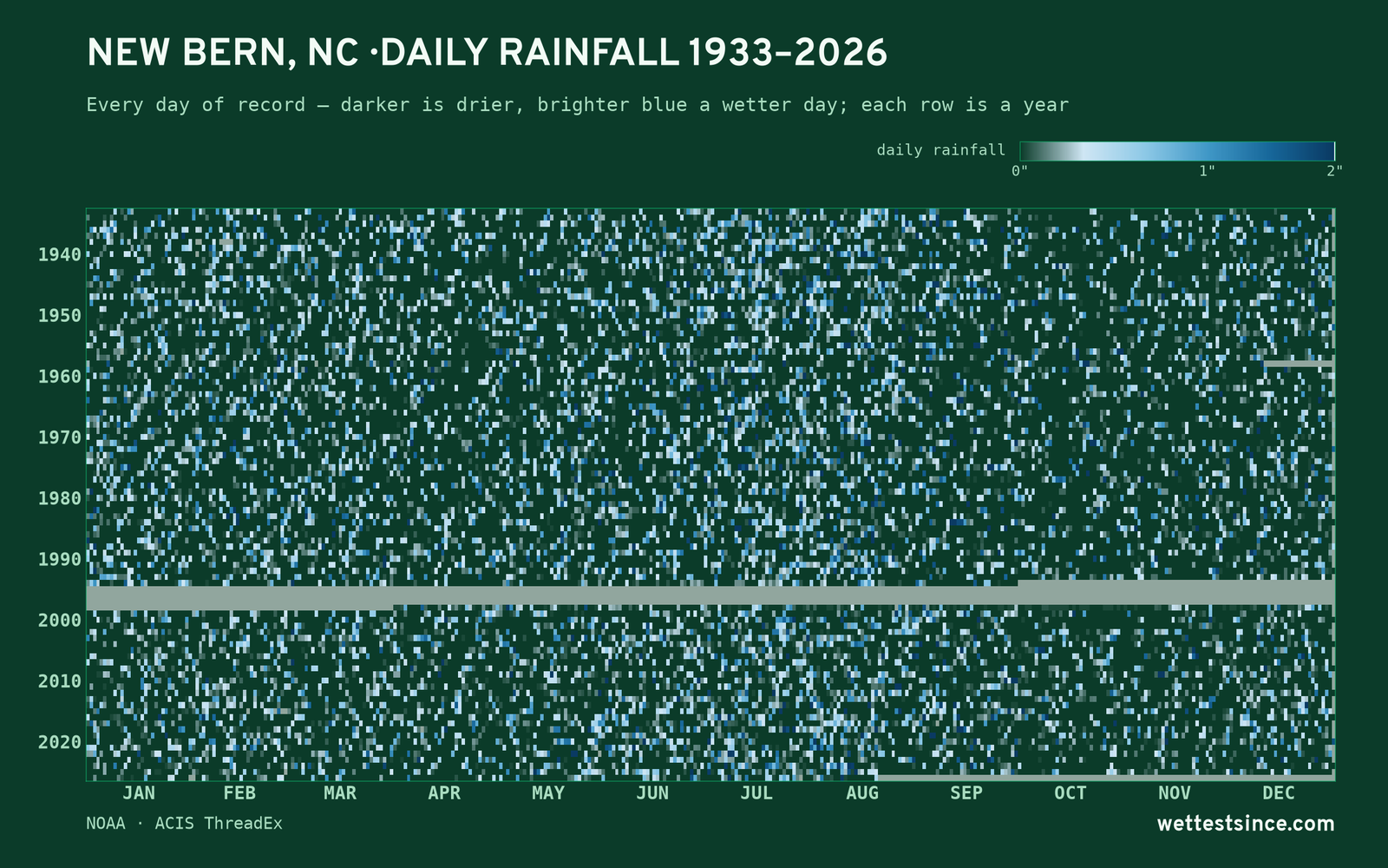 New Bern, NC — daily rainfall every day on record