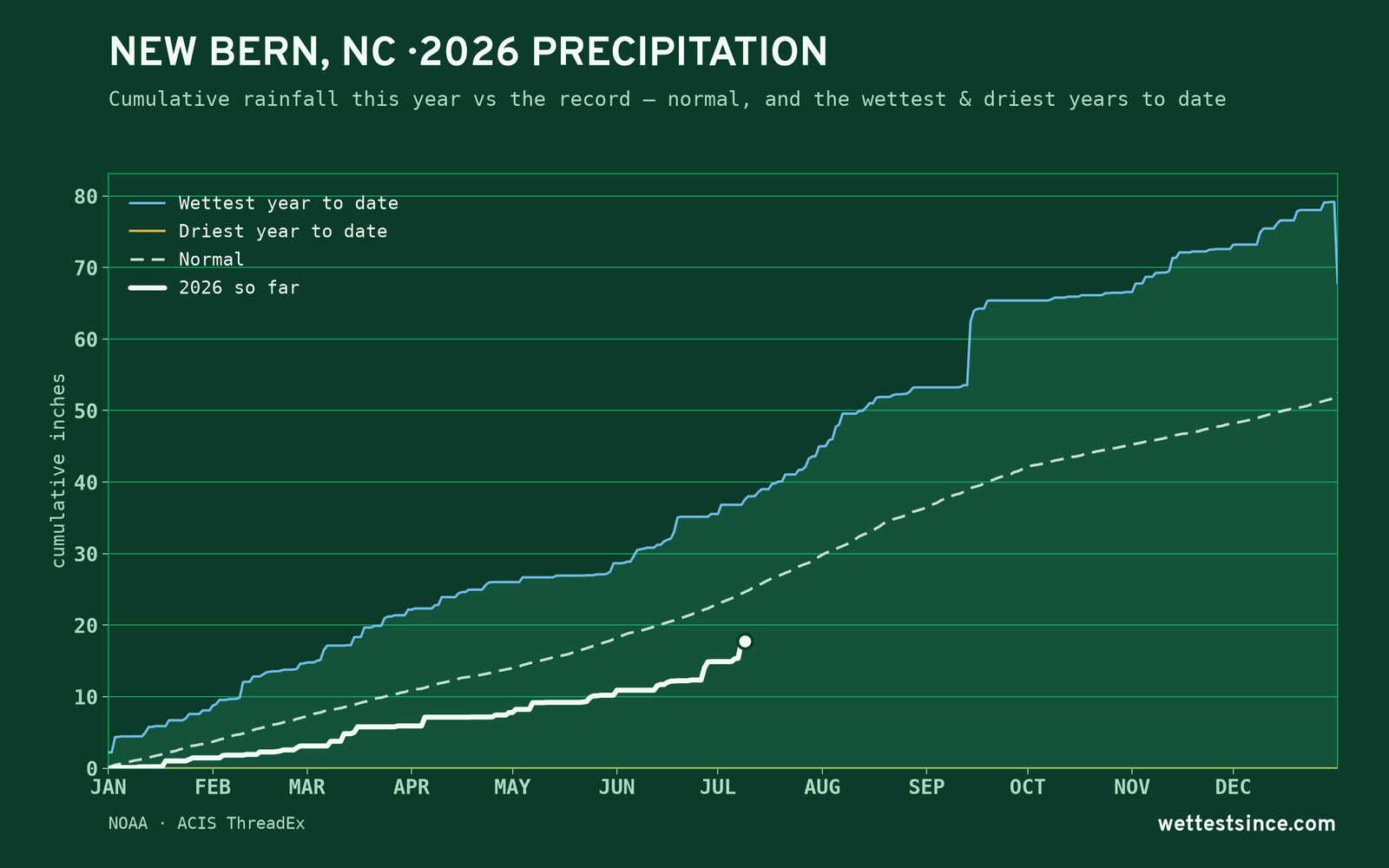 New Bern, NC — cumulative rainfall this year vs the record