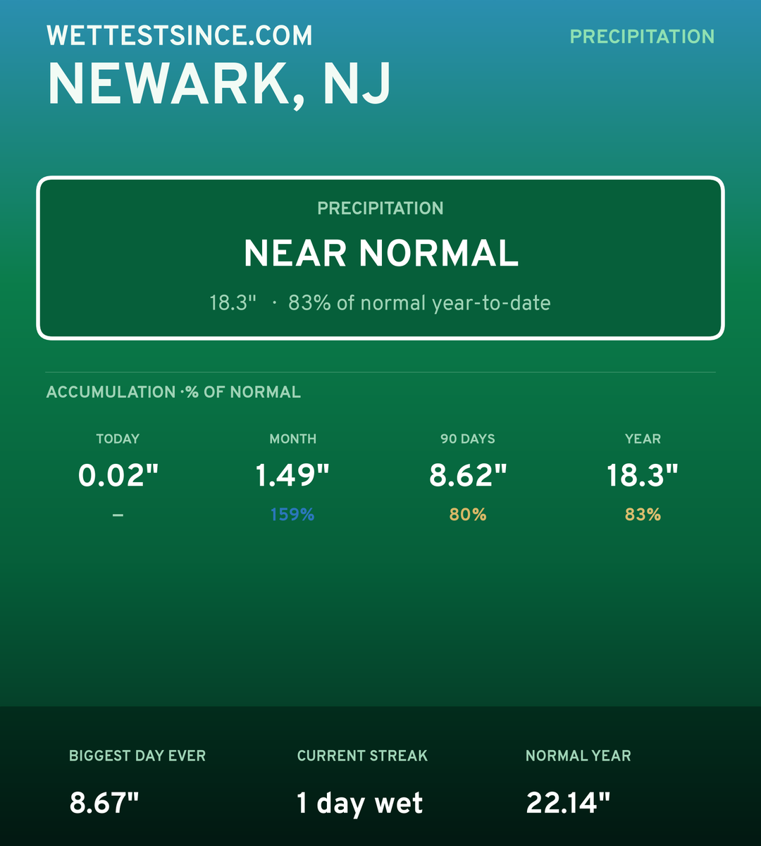 Newark, NJ precipitation share card