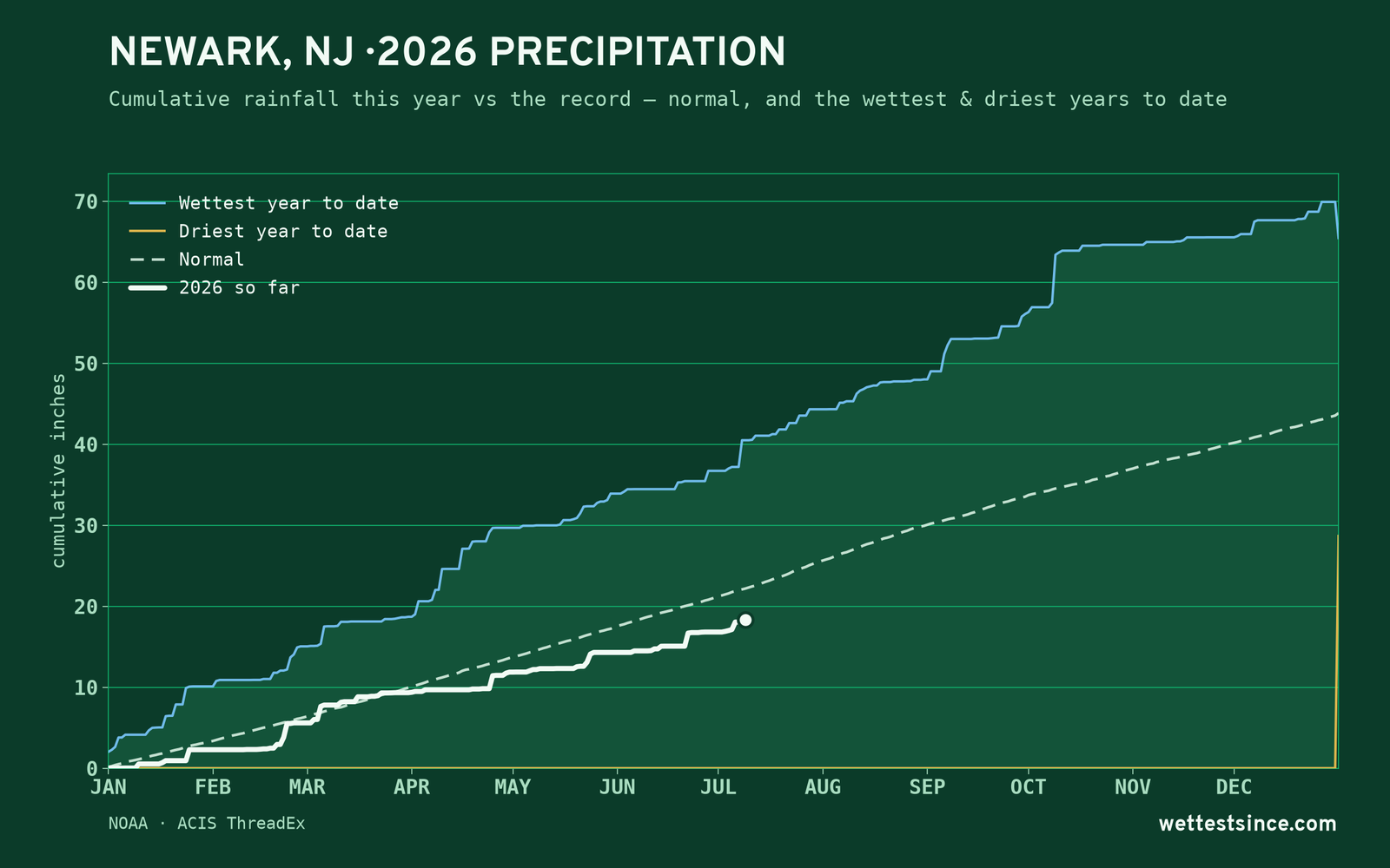 Newark, NJ — cumulative rainfall this year vs the record