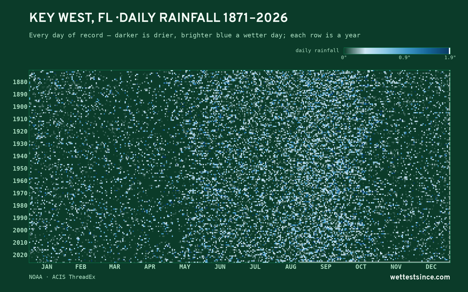 Key West, FL — daily rainfall every day on record