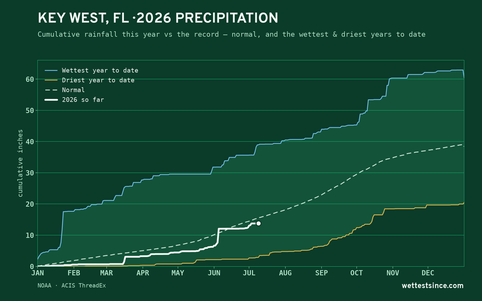 Key West, FL — cumulative rainfall this year vs the record