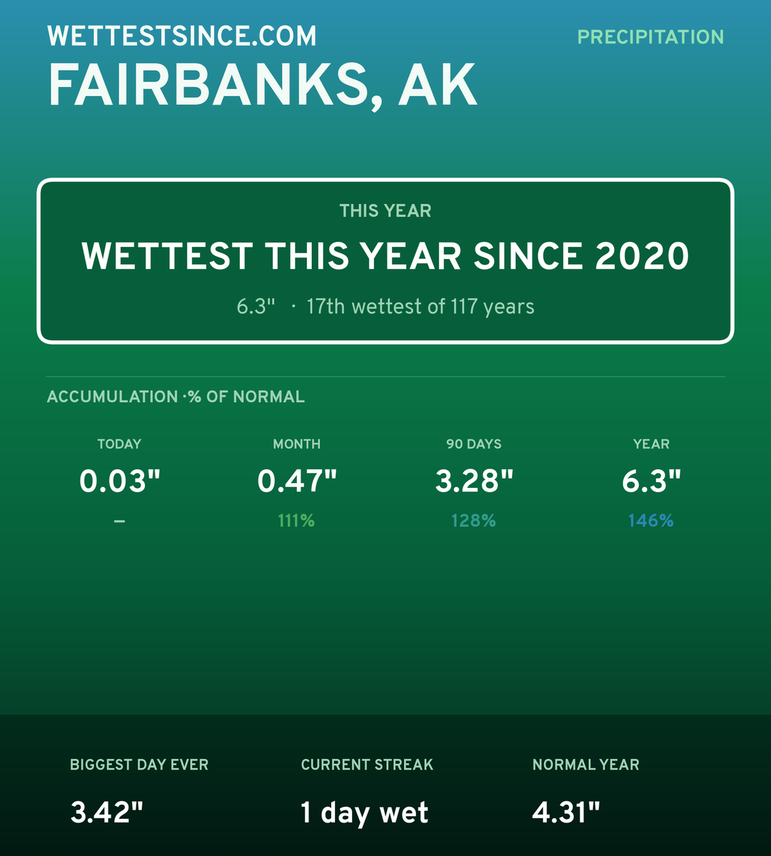 Fairbanks, AK precipitation share card