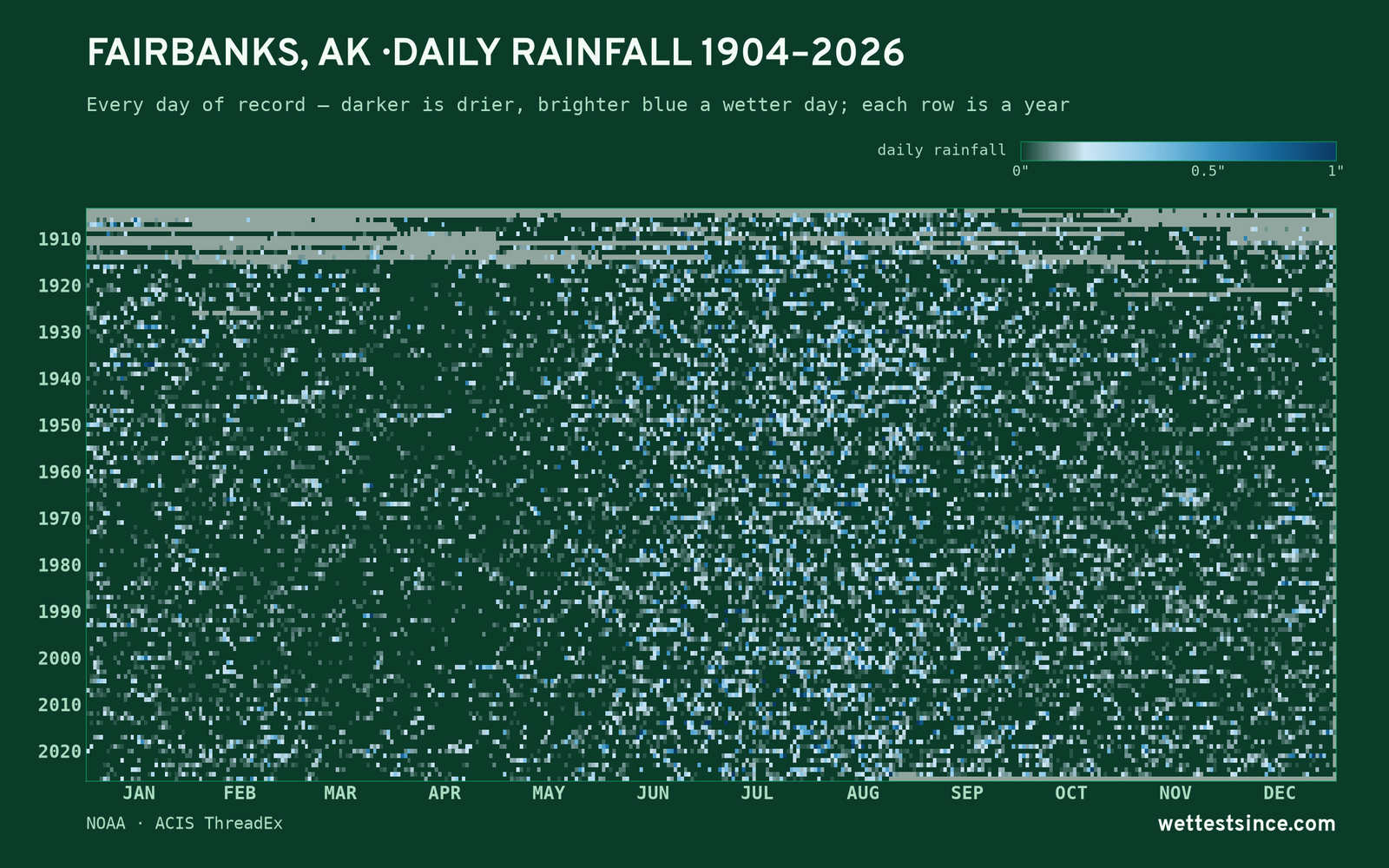 Fairbanks, AK — daily rainfall every day on record