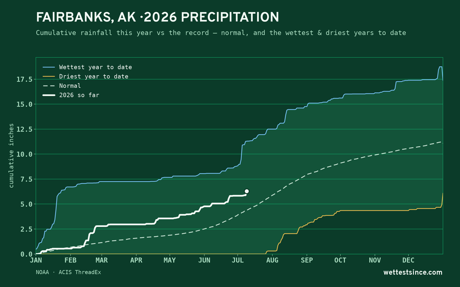 Fairbanks, AK — cumulative rainfall this year vs the record