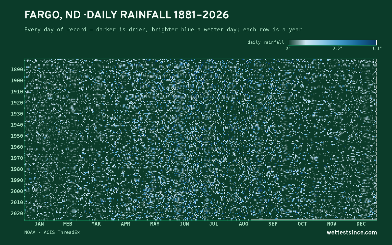 Fargo, ND — daily rainfall every day on record