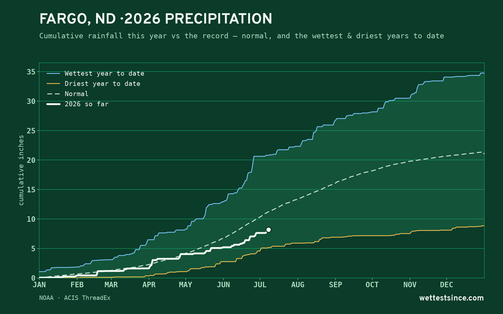 Fargo, ND — cumulative rainfall this year vs the record