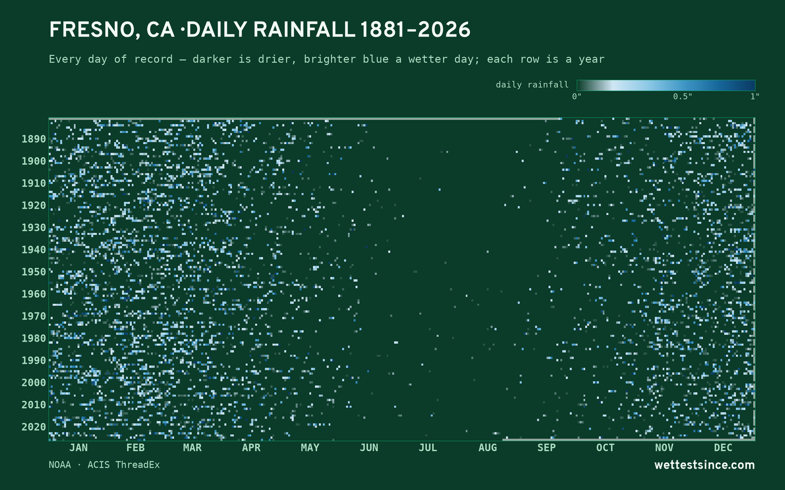 Fresno, CA — daily rainfall every day on record