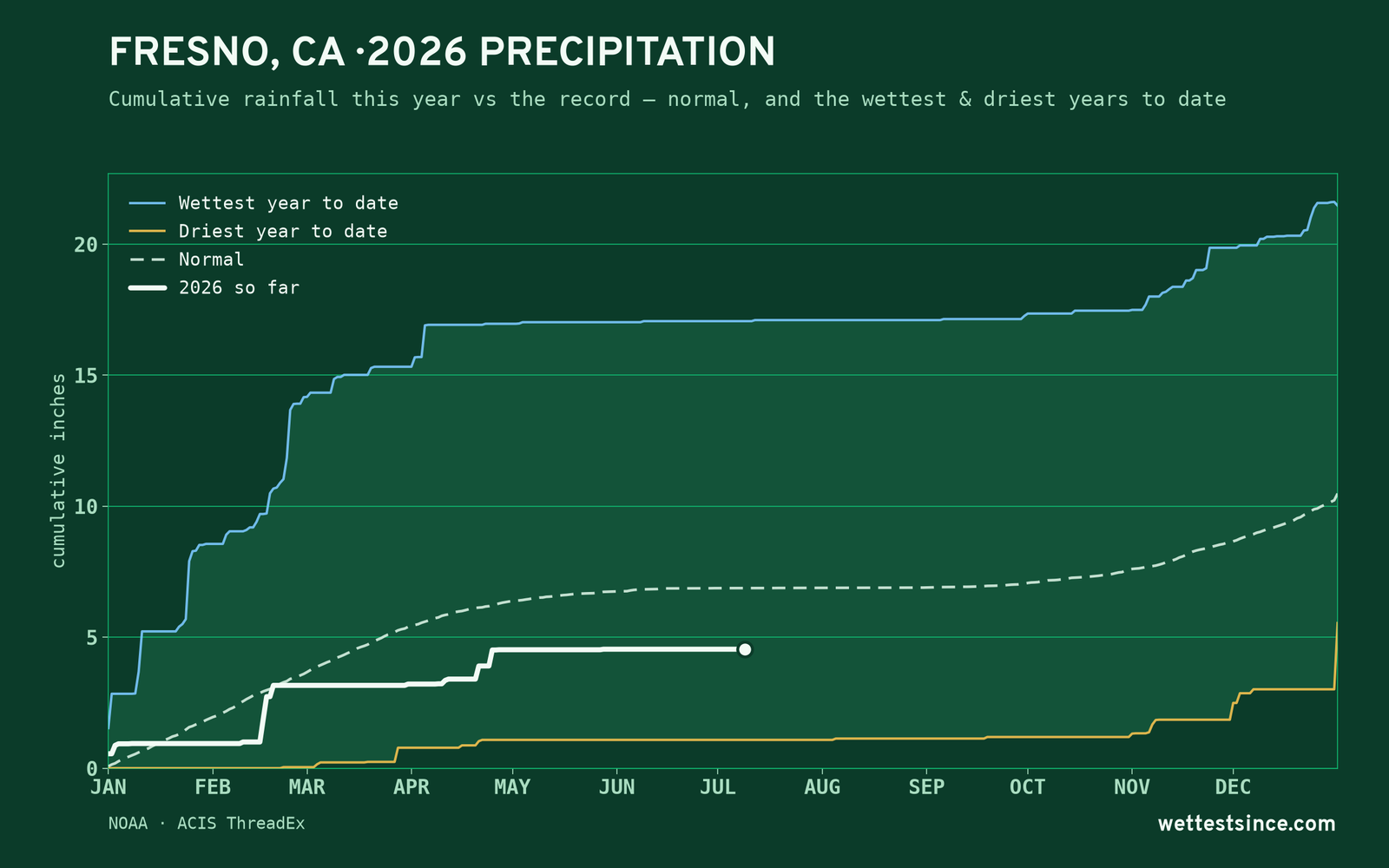 Fresno, CA — cumulative rainfall this year vs the record
