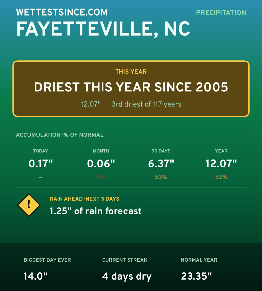 Fayetteville, NC precipitation share card