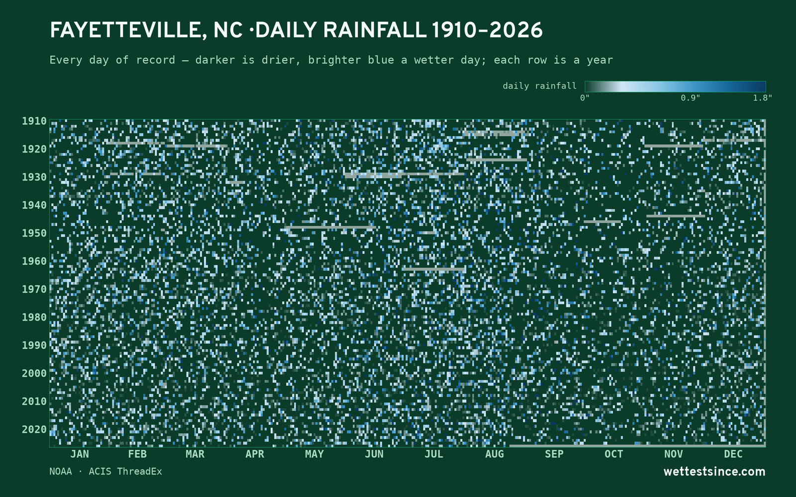 Fayetteville, NC — daily rainfall every day on record