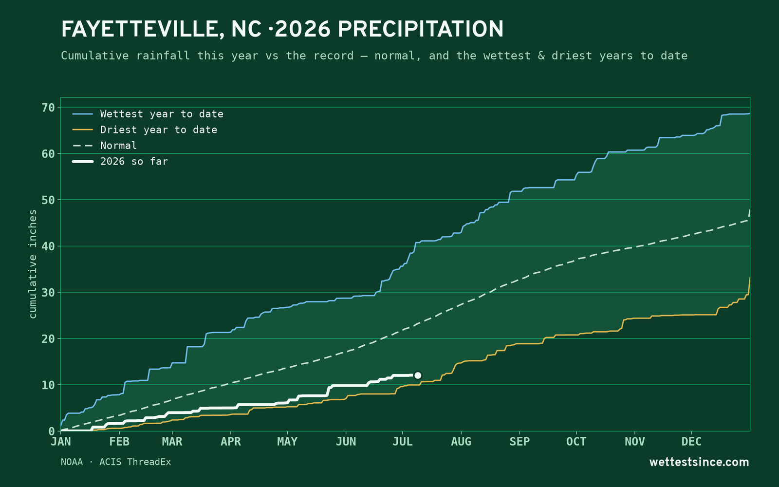 Fayetteville, NC — cumulative rainfall this year vs the record