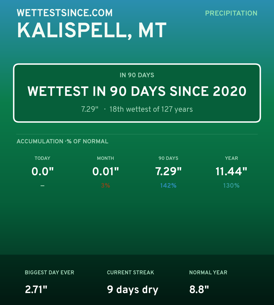 Kalispell, MT precipitation share card