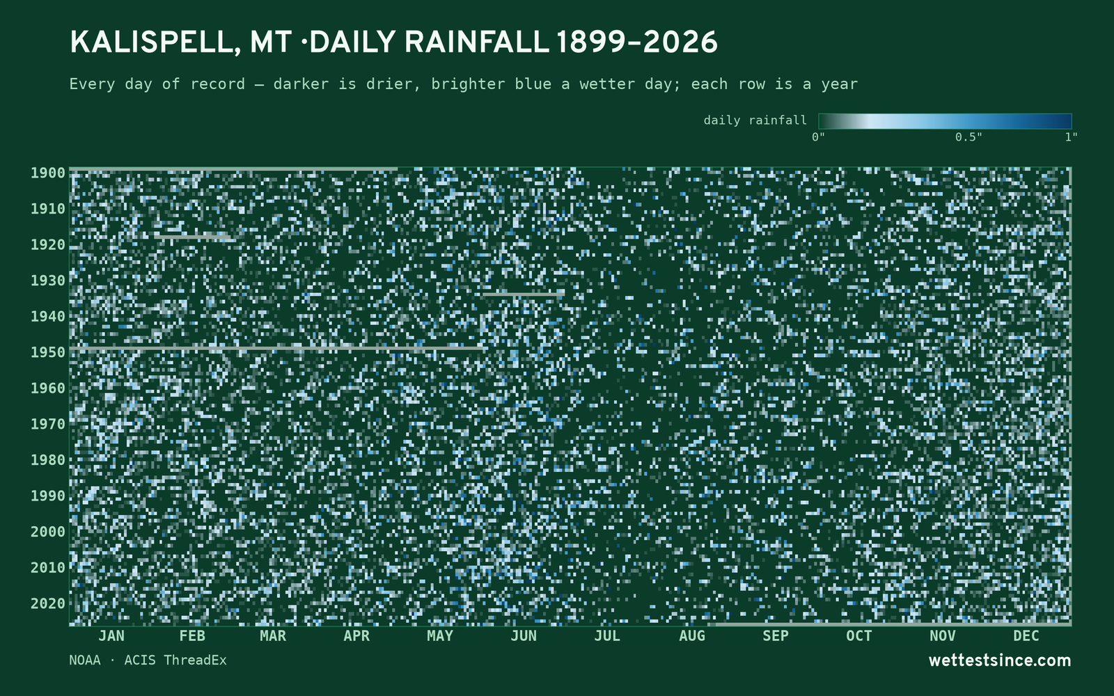 Kalispell, MT — daily rainfall every day on record