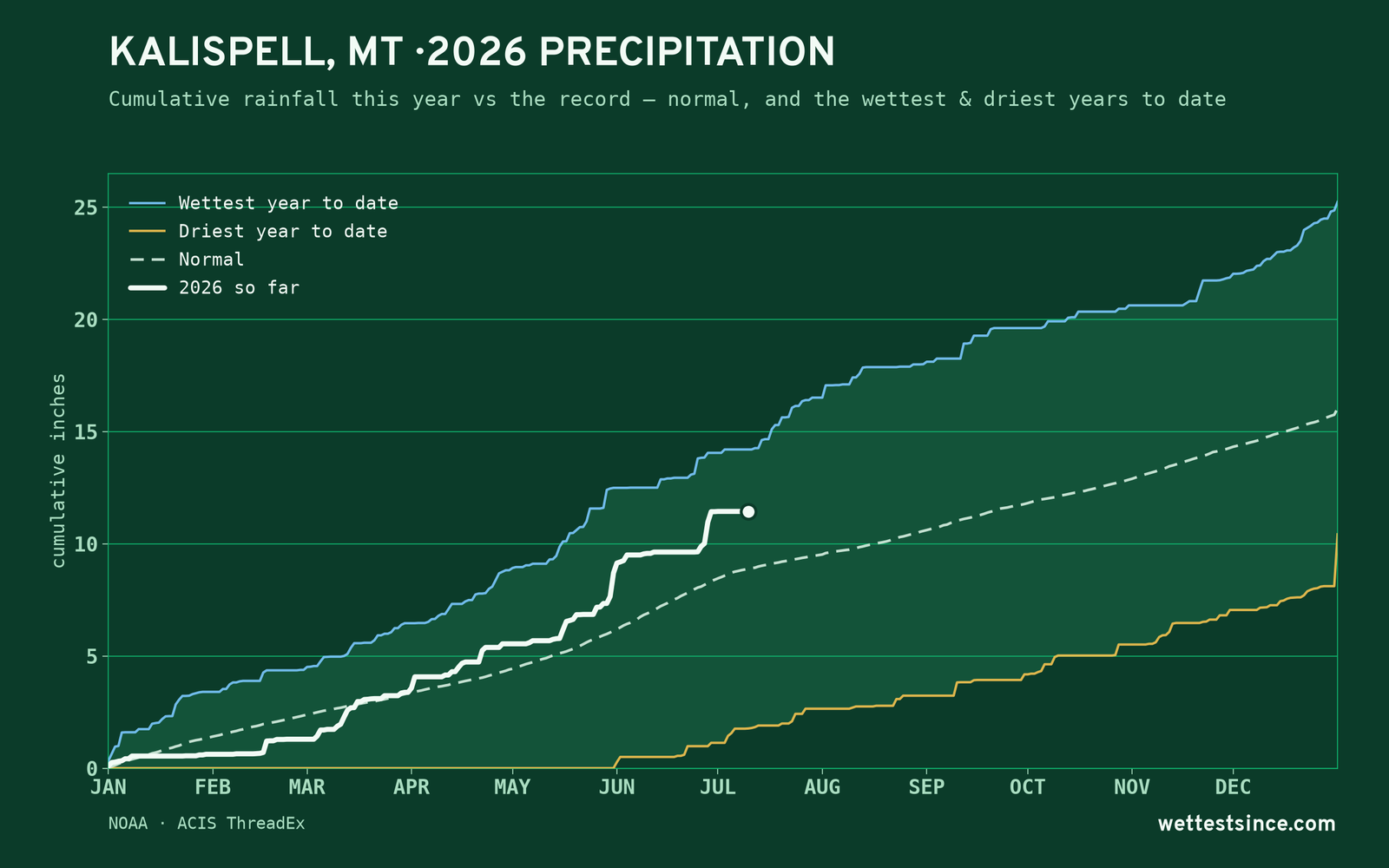 Kalispell, MT — cumulative rainfall this year vs the record