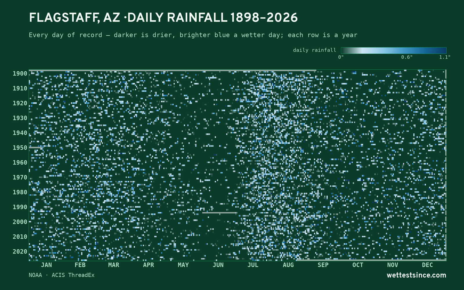 Flagstaff, AZ — daily rainfall every day on record