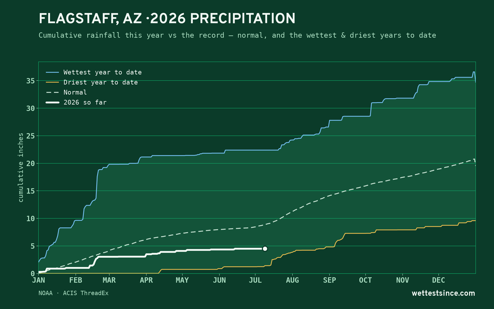Flagstaff, AZ — cumulative rainfall this year vs the record