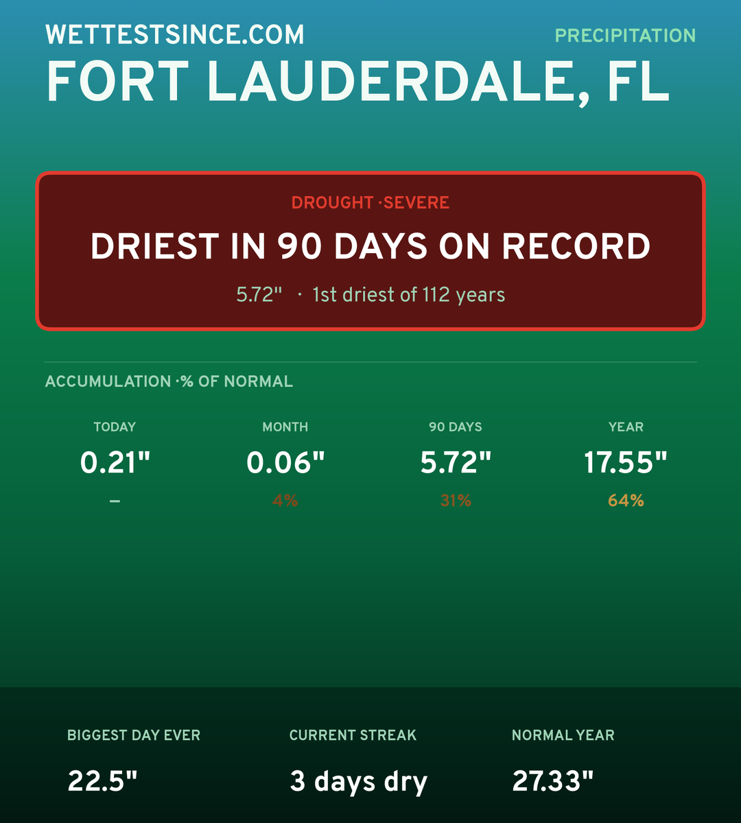 Fort Lauderdale, FL precipitation share card