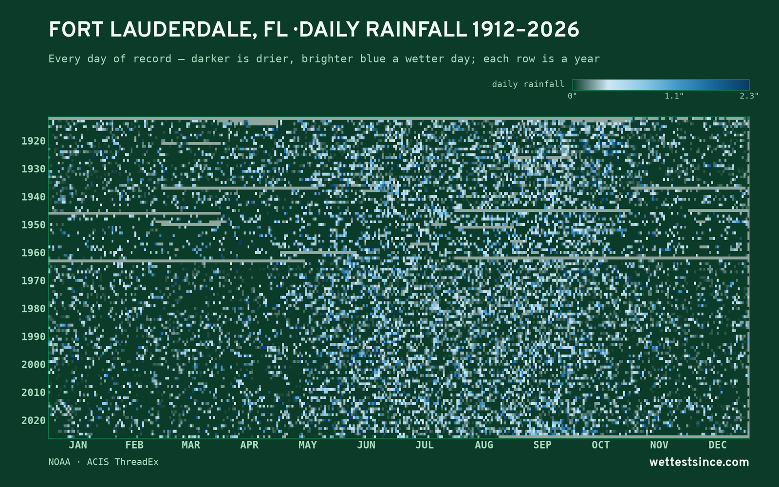 Fort Lauderdale, FL — daily rainfall every day on record