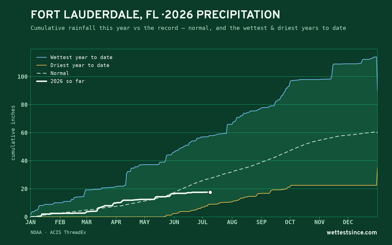 Fort Lauderdale, FL — cumulative rainfall this year vs the record